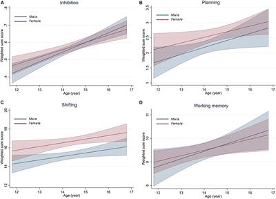 The Effects of Age, Biological Maturation and Sex on the Development of Executive Functions in Adolescents